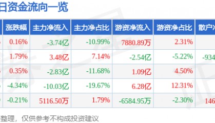 股票行情快报：中芯国际（688981）8月13日主力资金净卖出3.74亿元