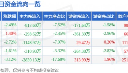 股票行情快报：国联水产（300094）1月27日主力资金净卖出817.60万元