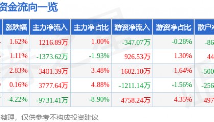 股票行情快报：和而泰（002402）4月22日主力资金净买入1216.89万元