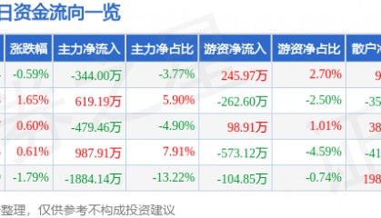 股票行情快报：焦作万方（000612）4月22日主力资金净卖出344.00万元
