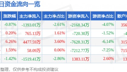 股票行情快报：云铝股份（000807）12月13日主力资金净卖出1393.01万元