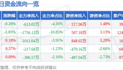 股票行情快报：中国医药（600056）9月4日主力资金净卖出613.02万元