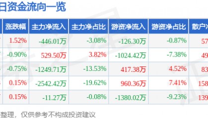 股票行情快报：厦门国贸（600755）12月24日主力资金净卖出446.01万元