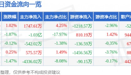 股票行情快报：万向钱潮（000559）7月16日主力资金净买入1747.61万元