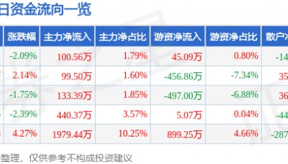 股票行情快报：恒星科技（002132）2月18日主力资金净买入100.56万元