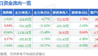 股票行情快报：达安基因（002030）5月28日主力资金净卖出324.83万元