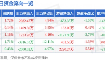 股票行情快报：华策影视（300133）4月29日主力资金净买入2082.47万元