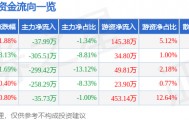 股票行情快报：开创国际（600097）5月22日主力资金净卖出37.99万元