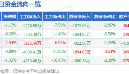 股票行情快报：西藏矿业（000762）9月16日主力资金净卖出2770.88万元