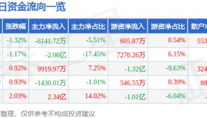 股票行情快报：中国电信（601728）8月27日主力资金净卖出6141.72万元