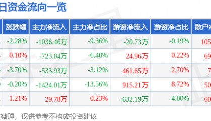 股票行情快报：航天信息（600271）12月25日主力资金净卖出1036.46万元
