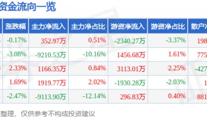 股票行情快报：贝因美（002570）5月19日主力资金净买入352.97万元