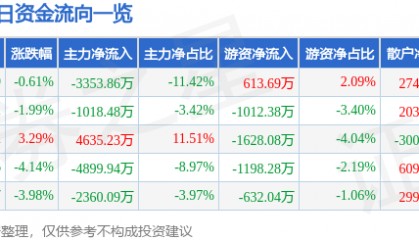 股票行情快报：深康佳Ａ（000016）4月23日主力资金净卖出3353.86万元