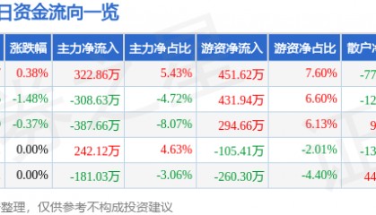 股票行情快报：恒星科技（002132）1月22日主力资金净买入322.86万元