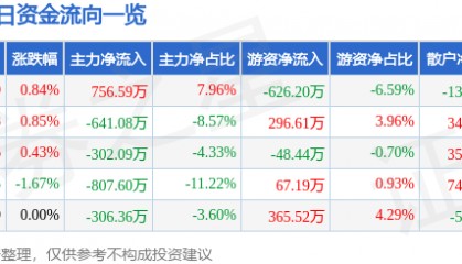 股票行情快报：华侨城Ａ（000069）5月14日主力资金净买入756.59万元