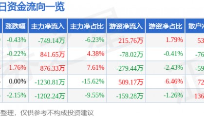 股票行情快报：春兴精工（002547）7月10日主力资金净卖出749.14万元