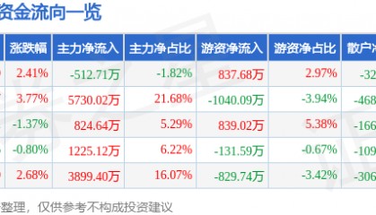 股票行情快报：索菲亚（002572）3月17日主力资金净卖出512.71万元