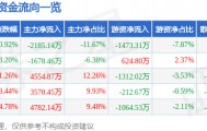 股票行情快报：兆日科技（300333）5月18日主力资金净卖出2185.14万元