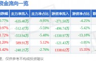 股票行情快报：皖通高速（600012）3月18日主力资金净卖出635.46万元