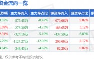 股票行情快报：兆日科技（300333）3月26日主力资金净卖出577.45万元