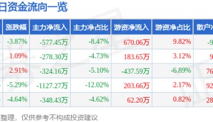 股票行情快报：兆日科技（300333）3月26日主力资金净卖出577.45万元
