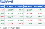 股票行情快报：皖通高速（600012）5月8日主力资金净卖出116.95万元