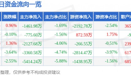 股票行情快报：方正电机（002196）5月14日主力资金净卖出1461.98万元