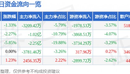 股票行情快报：中粮资本（002423）11月26日主力资金净卖出3209.42万元