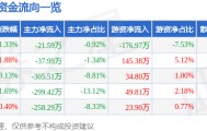 股票行情快报：开创国际（600097）5月25日主力资金净卖出21.59万元