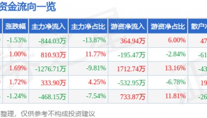 股票行情快报：陆家嘴（600663）5月15日主力资金净卖出844.03万元