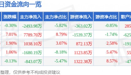 股票行情快报：康泰生物（300601）7月11日主力资金净卖出2493.98万元