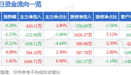股票行情快报：风华高科（000636）12月5日主力资金净买入410.11万元