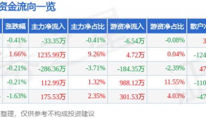 股票行情快报：九州通（600998）1月15日主力资金净卖出33.35万元