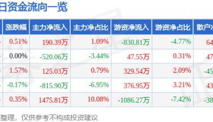 股票行情快报：远光软件（002063）4月23日主力资金净买入190.39万元