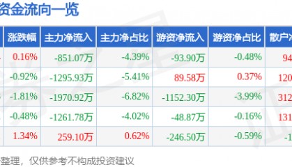 股票行情快报：埃斯顿（002747）4月18日主力资金净卖出851.07万元