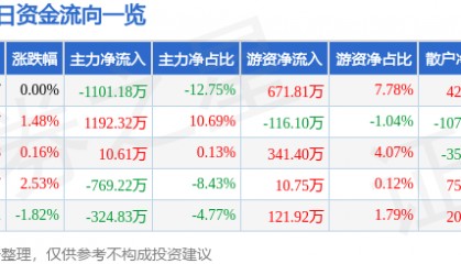 股票行情快报：达安基因（002030）6月4日主力资金净卖出1101.18万元