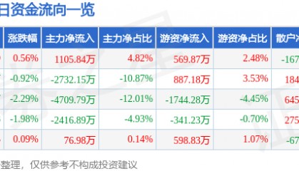 股票行情快报：西藏矿业（000762）8月4日主力资金净买入1105.84万元