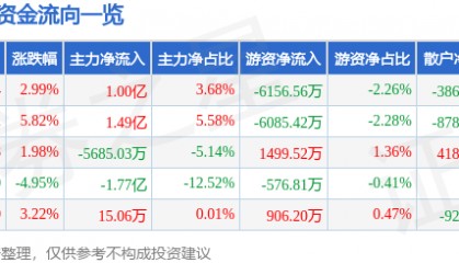 股票行情快报：和而泰（002402）2月21日主力资金净买入1.00亿元