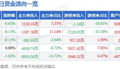 股票行情快报：中国电信（601728）7月3日主力资金净买入3158.16万元