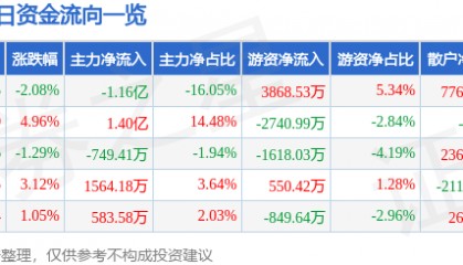 股票行情快报：奋达科技（002681）4月24日主力资金净卖出1.16亿元