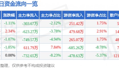 股票行情快报：南天信息（000948）1月27日主力资金净卖出303.67万元