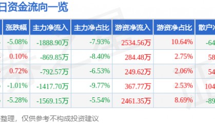 股票行情快报：江苏吴中（600200）12月23日主力资金净卖出1888.90万元