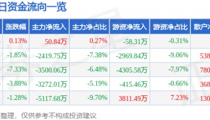 股票行情快报：焦作万方（000612）4月2日主力资金净买入50.84万元