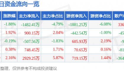 股票行情快报：深康佳Ａ（000016）7月9日主力资金净卖出1482.41万元