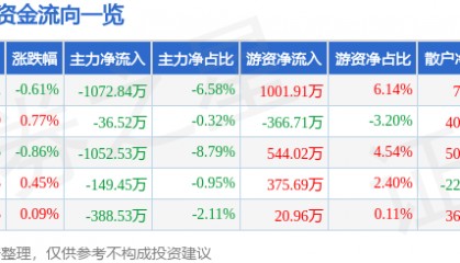 股票行情快报：酒鬼酒（000799）5月13日主力资金净卖出1072.84万元