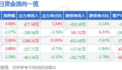 股票行情快报：中恒集团（600252）1月16日主力资金净买入477.58万元