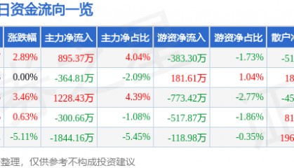 股票行情快报：焦作万方（000612）4月14日主力资金净买入895.37万元