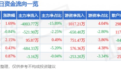 股票行情快报：华侨城Ａ（000069）7月24日主力资金净卖出4003.77万元