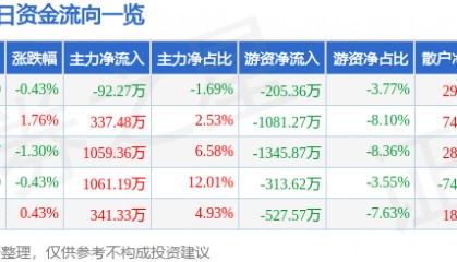 股票行情快报：华侨城Ａ（000069）6月17日主力资金净卖出92.27万元