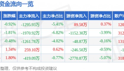 股票行情快报：埃斯顿（002747）4月17日主力资金净卖出1295.93万元